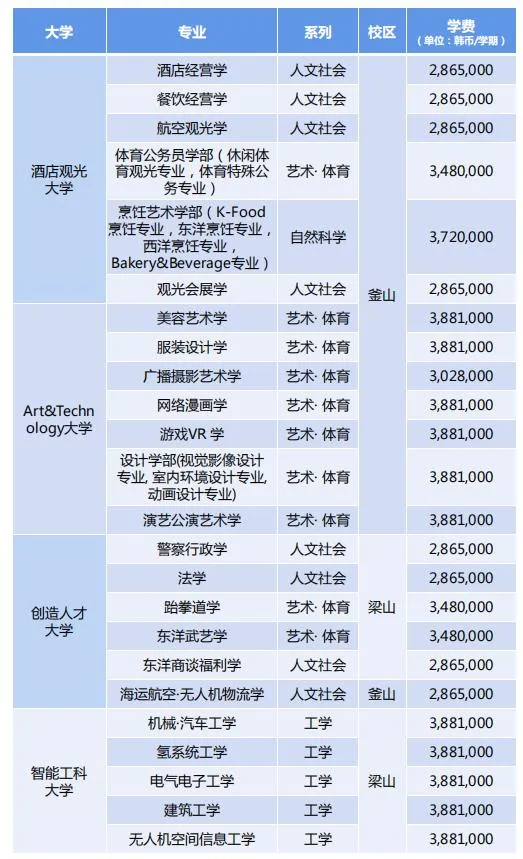 韩国专升本 || 韩国灵山大学一年制专升本(图4)