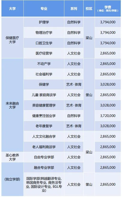 韩国专升本 || 韩国灵山大学一年制专升本(图5)