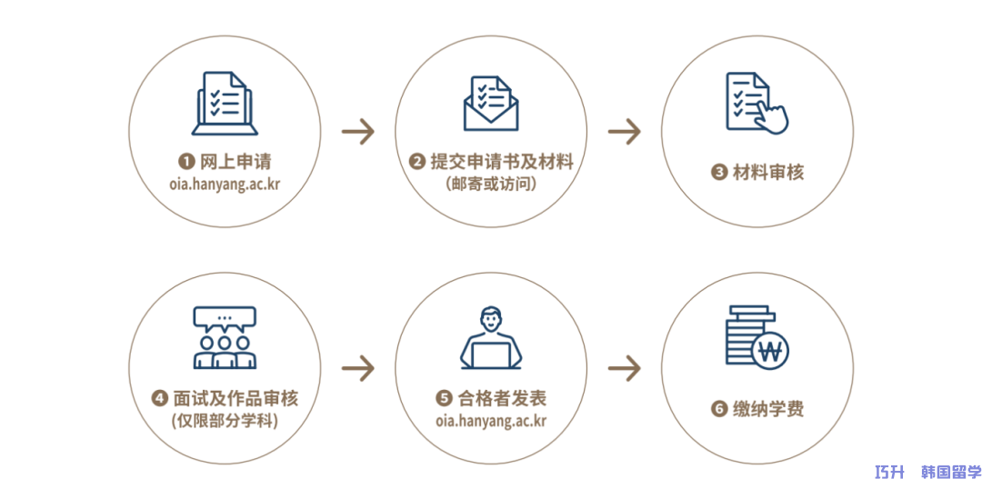 韩国汉阳大学中文授课硕士研究生招生简章(图3)