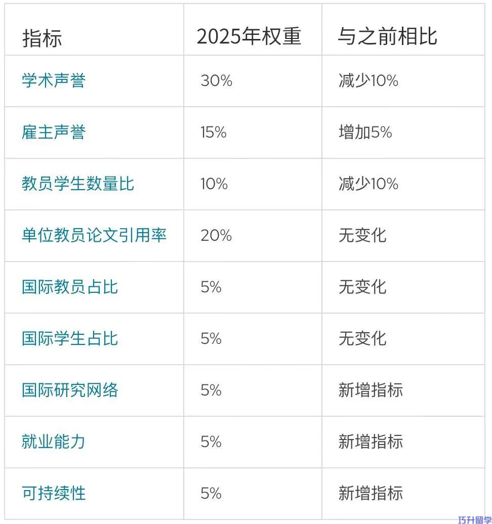 2025年世界大学QS排名韩国院校排名分析(图2)