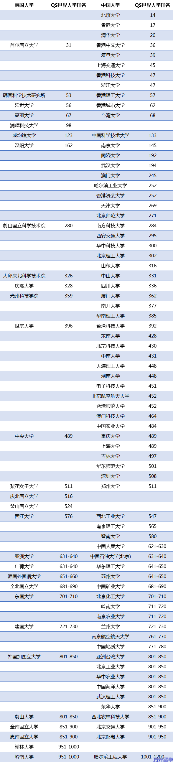 2025年世界大学QS排名韩国院校排名分析(图5)