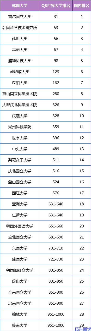 2025年世界大学QS排名韩国院校排名分析(图3)