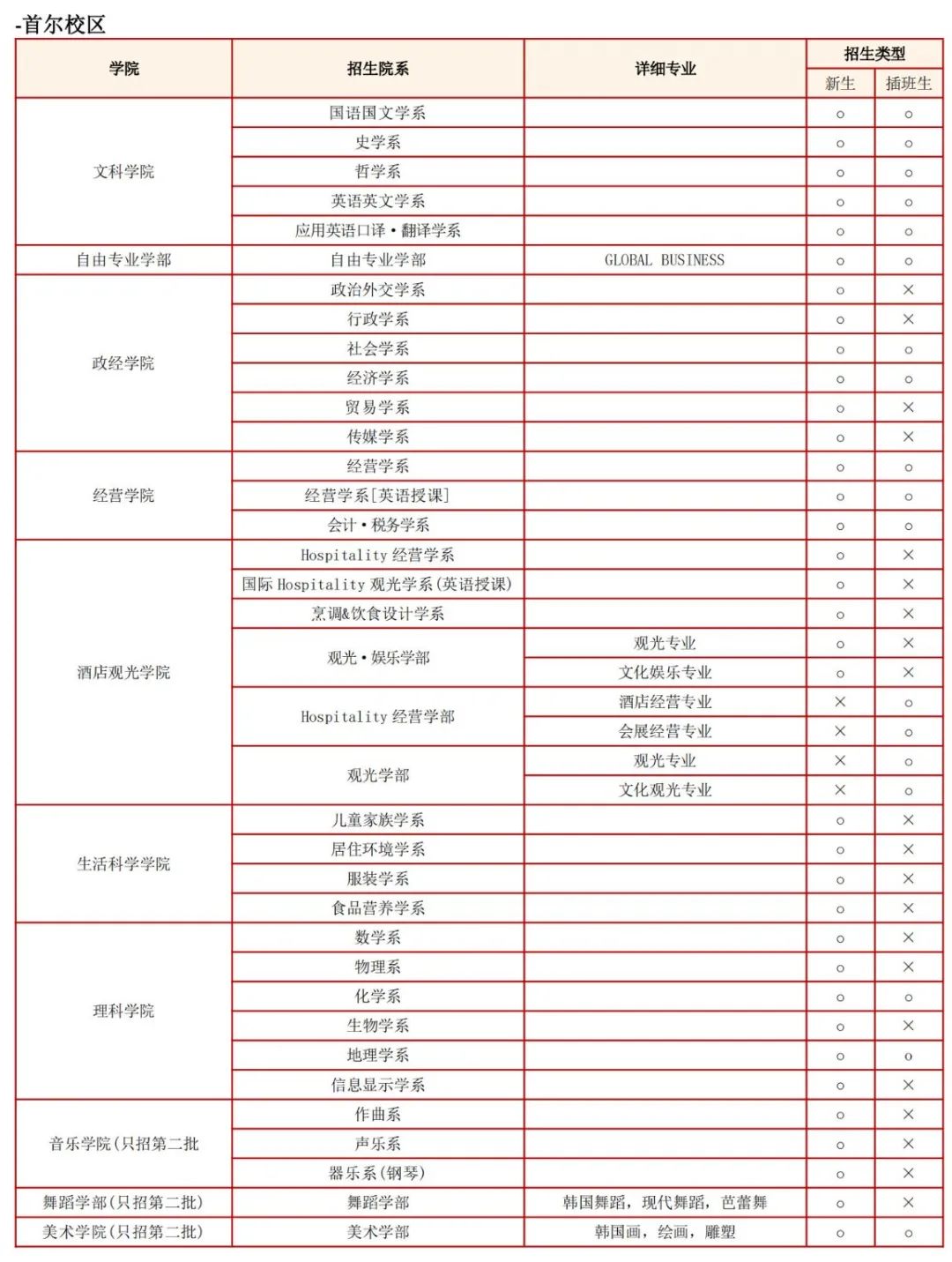 韩国留学 || 韩国庆熙大学25年3月专升本招生简章(图2)