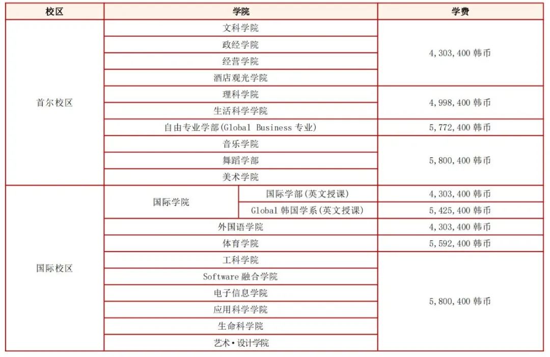 韩国留学 || 韩国庆熙大学25年3月专升本招生简章(图4)