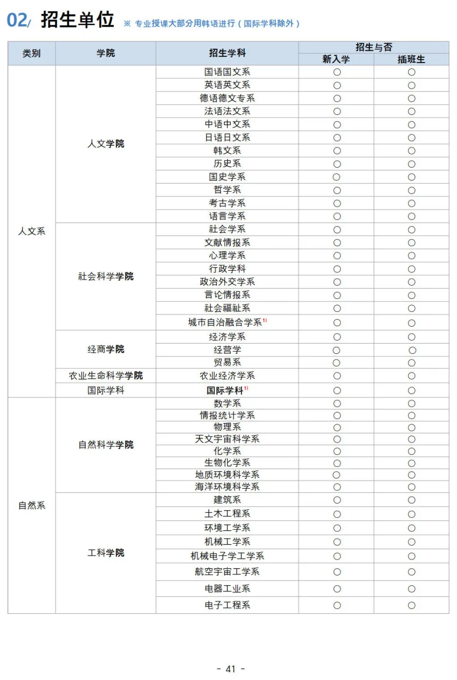 2025年3月韩国忠南国立大学本科招生简章(图4)