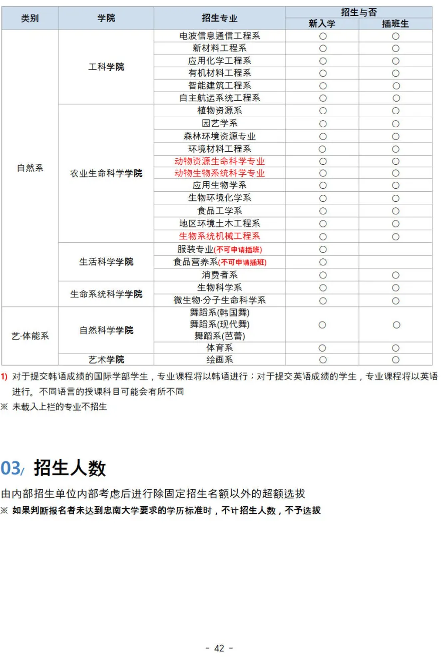 2025年3月韩国忠南国立大学本科招生简章(图5)