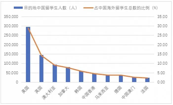 韩国已成为中国人首选留学目的国之一(图1)