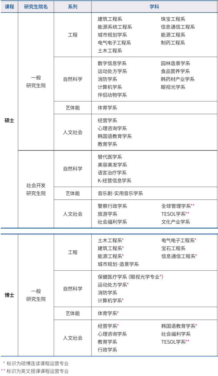 韩国东新大学硕博士招生简章(图4)