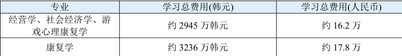 韩国又石大学一年制硕士招生简章（中文授课 ）(图7)