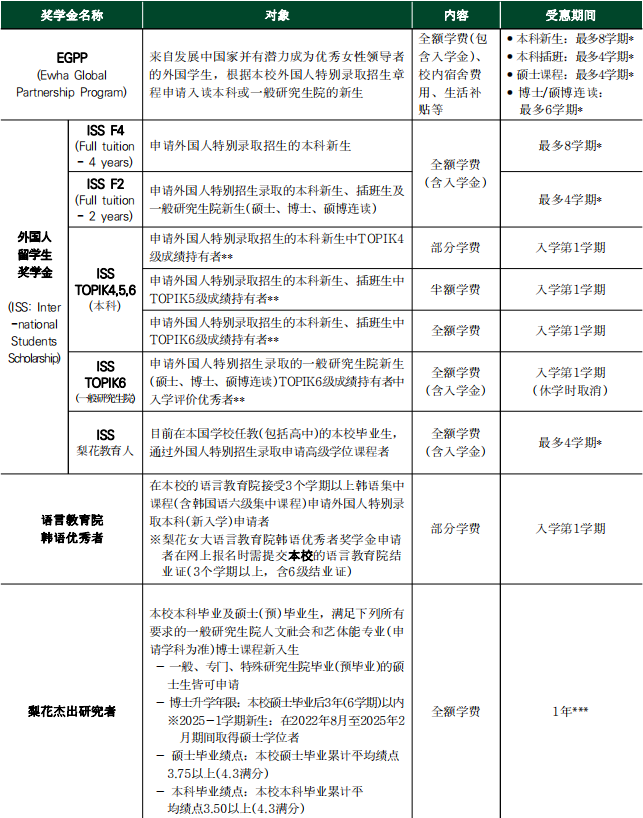 韩国留学 || 韩国梨花女子大学25年3月本硕招生简章(图8)