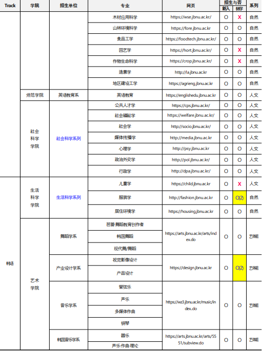 韩国留学 || 韩国全北国立大学25年3月本科招生简章(图8)