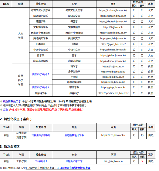 韩国留学 || 韩国全北国立大学25年3月本科招生简章(图9)