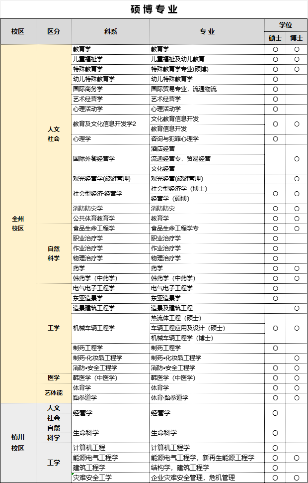 又石大学零语言申请硕博：两年制硕士，两年制博士(图3)