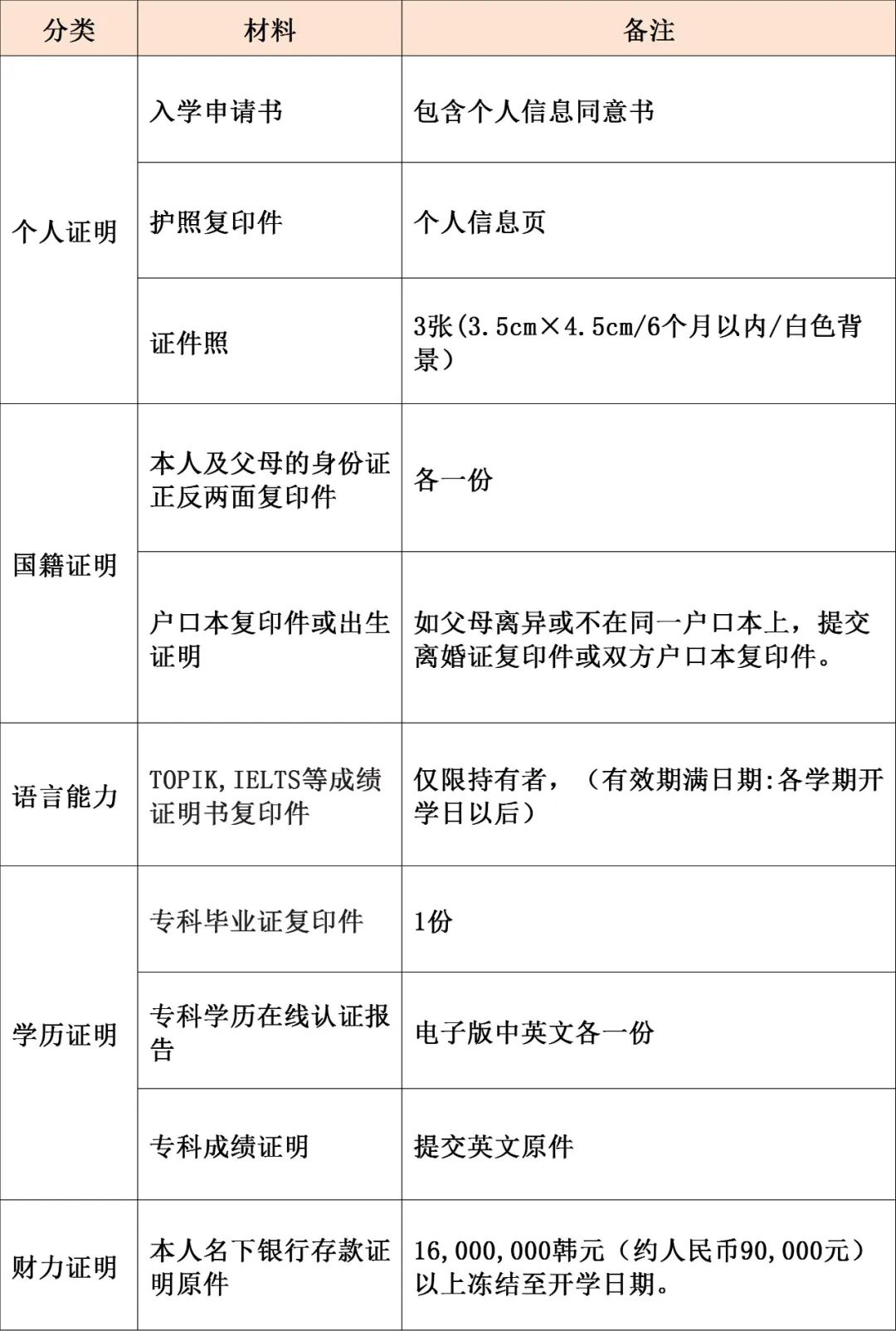 韩国留学 || 东明大学中韩双语授课专升本招生简章(图5)