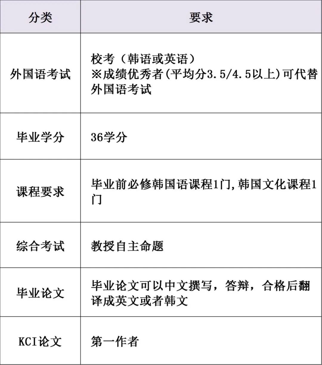 韩国留学 || 嘉泉大学中韩双语授课博士招生简章(图4)