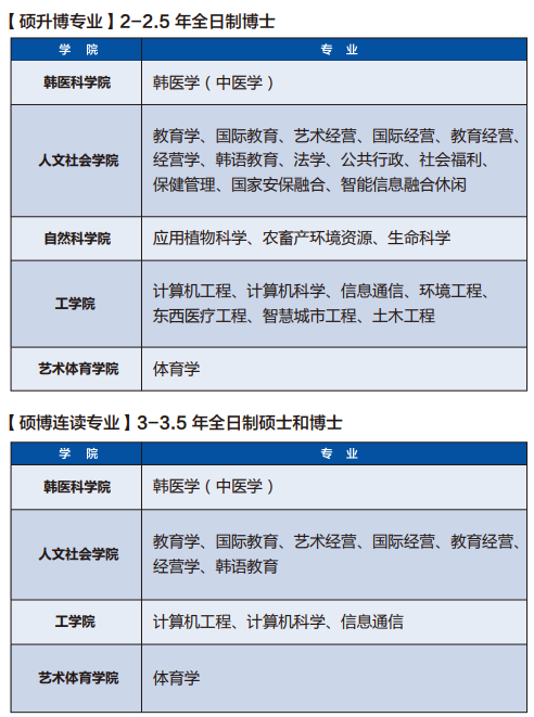 韩国留学 || 尚志大学中韩双语授课博士和硕博连读招生简章(图3)