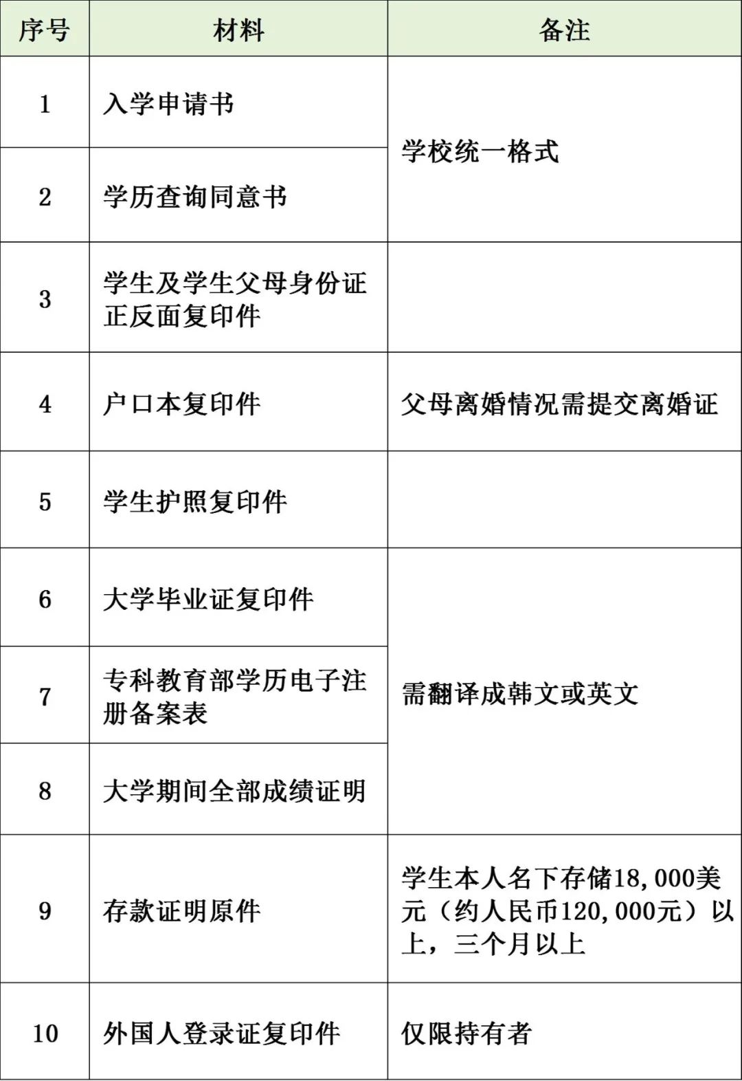 韩国留学 || 东新大学1年制中韩双语授课专升本招生简章(图5)