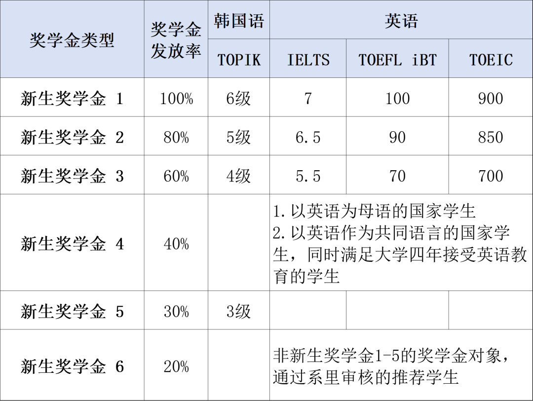 韩国留学 || 岭南大学中文授课硕士研究生招生简章(图5)