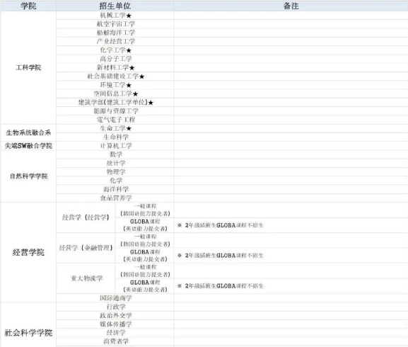 韩国留学 || 仁荷大学25年9月本科插班招生简章(图2)