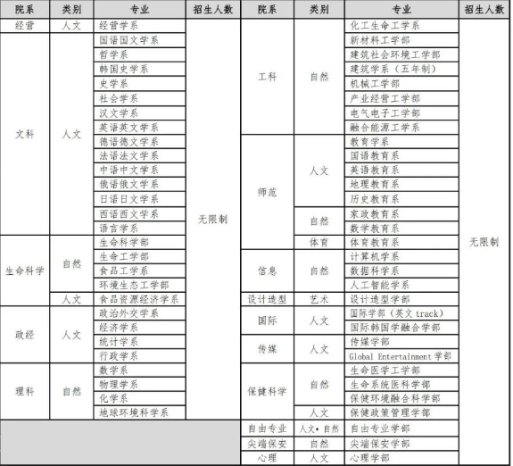 韩国留学 || 高丽大学25年9月本科新入招生简章 (图2)